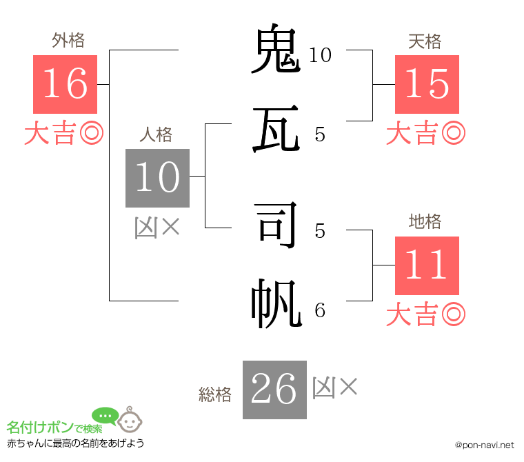 鬼瓦 司帆さんの姓名判断結果