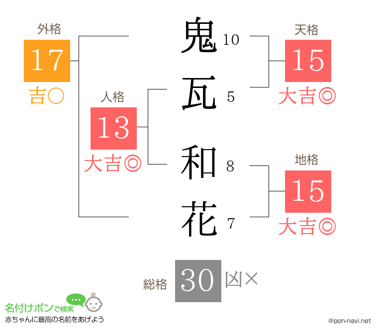 鬼瓦 和花さんの姓名判断結果