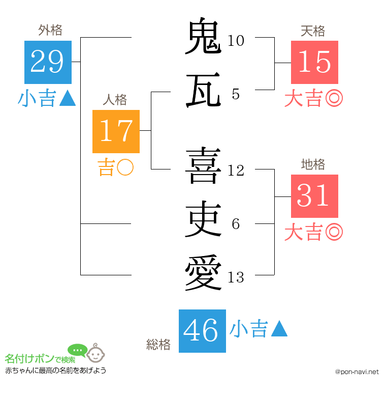 鬼瓦 喜吏愛さんの姓名判断結果