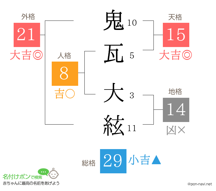 鬼瓦 大絃さんの姓名判断結果