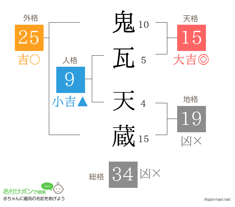 鬼瓦 天蔵さんの姓名判断結果