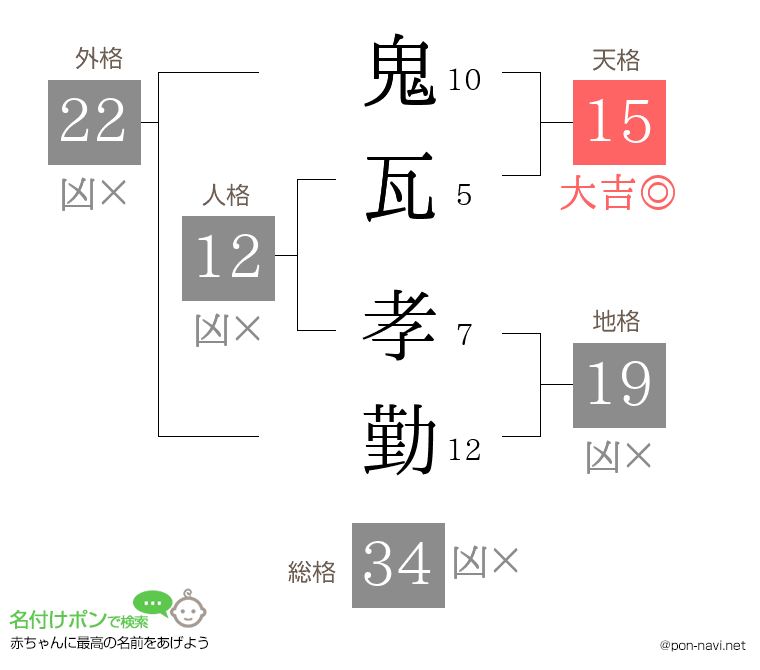鬼瓦 孝勤さんの姓名判断結果