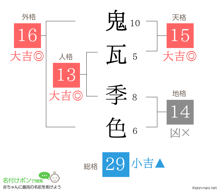 鬼瓦 季色さんの姓名判断結果