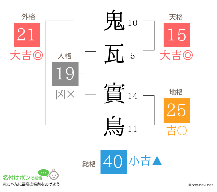 鬼瓦 實鳥さんの姓名判断結果