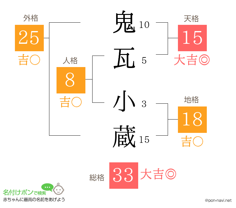 鬼瓦 小蔵さんの姓名判断結果