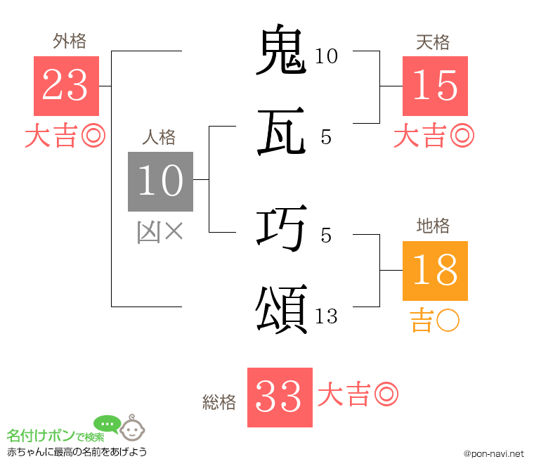 鬼瓦 巧頌さんの姓名判断結果
