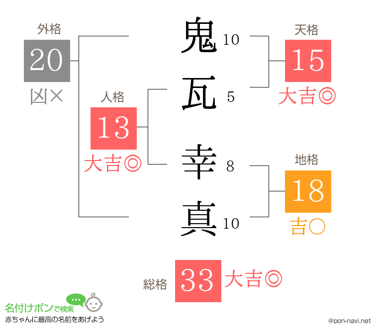 鬼瓦 幸真さんの姓名判断結果