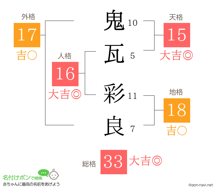 鬼瓦 彩良さんの姓名判断結果