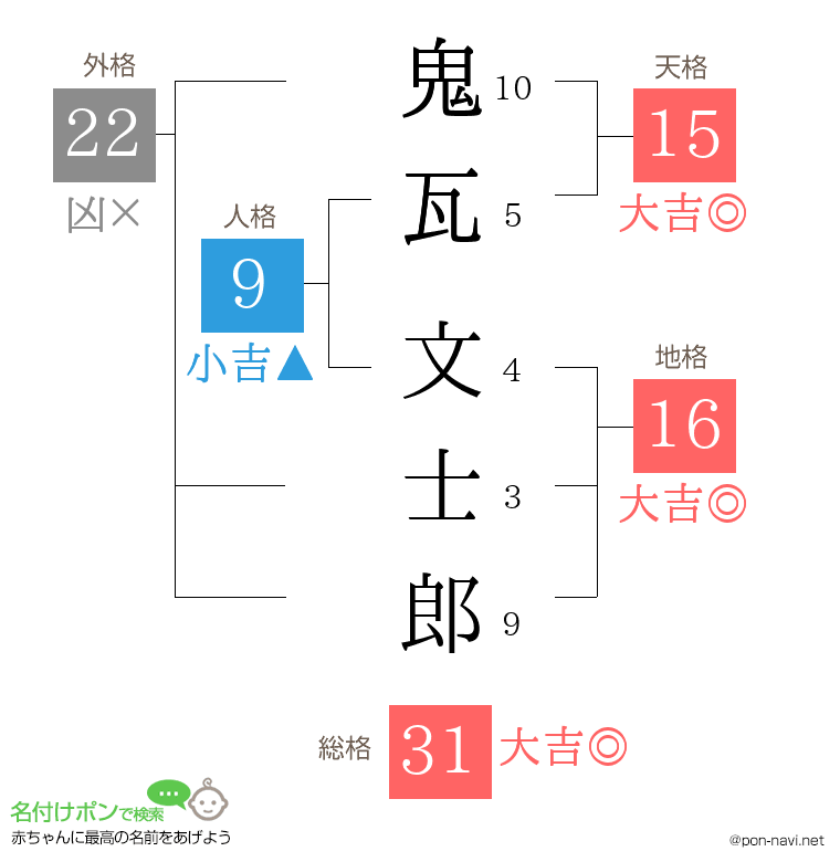 鬼瓦 文士郎さんの姓名判断結果