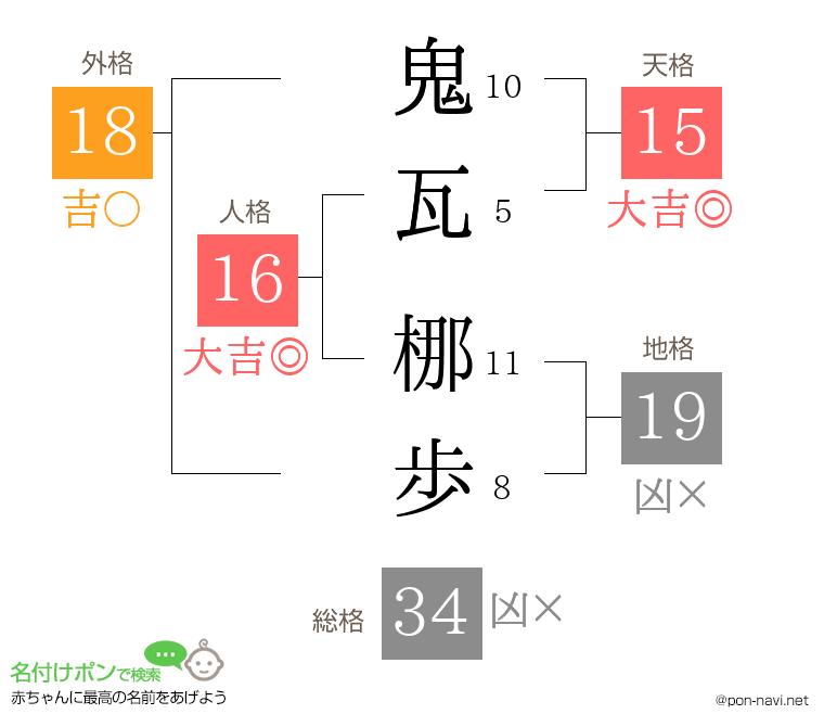 鬼瓦 梛歩さんの姓名判断結果