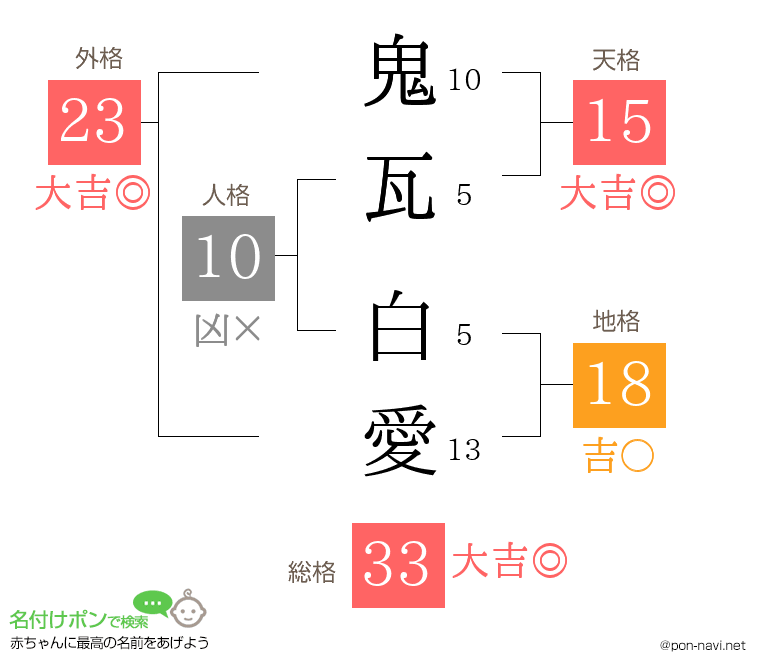 鬼瓦 白愛さんの姓名判断結果