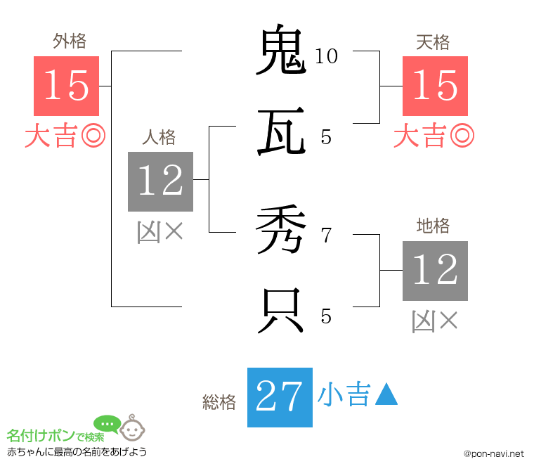 鬼瓦 秀只さんの姓名判断結果