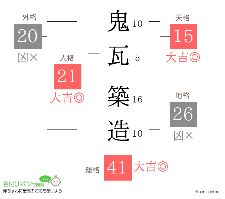 鬼瓦 築造さんの姓名判断結果