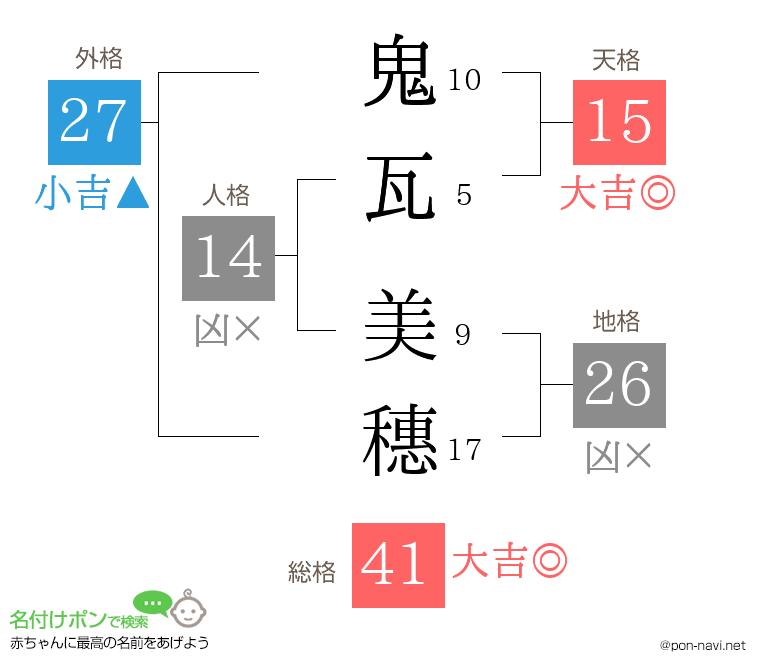 鬼瓦 美穗さんの姓名判断結果