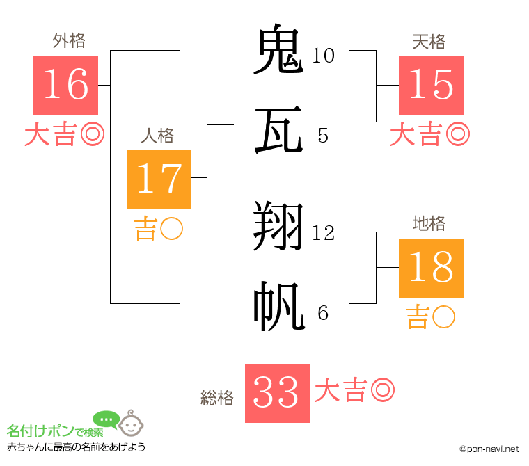 鬼瓦 翔帆さんの姓名判断結果