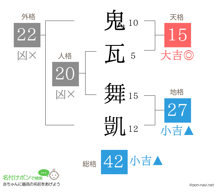 鬼瓦 舞凱さんの姓名判断結果