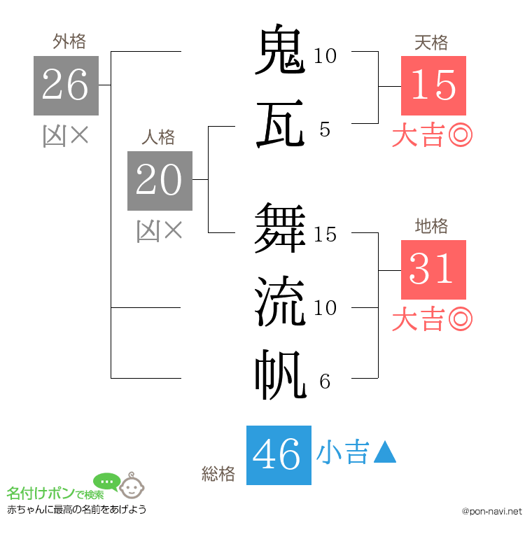 鬼瓦 舞流帆さんの姓名判断結果