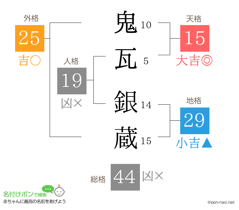 鬼瓦 銀蔵さんの姓名判断結果