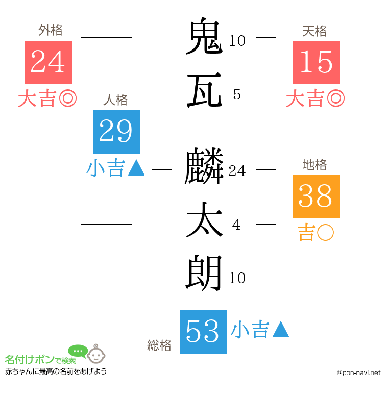 鬼瓦 麟太朗さんの姓名判断結果