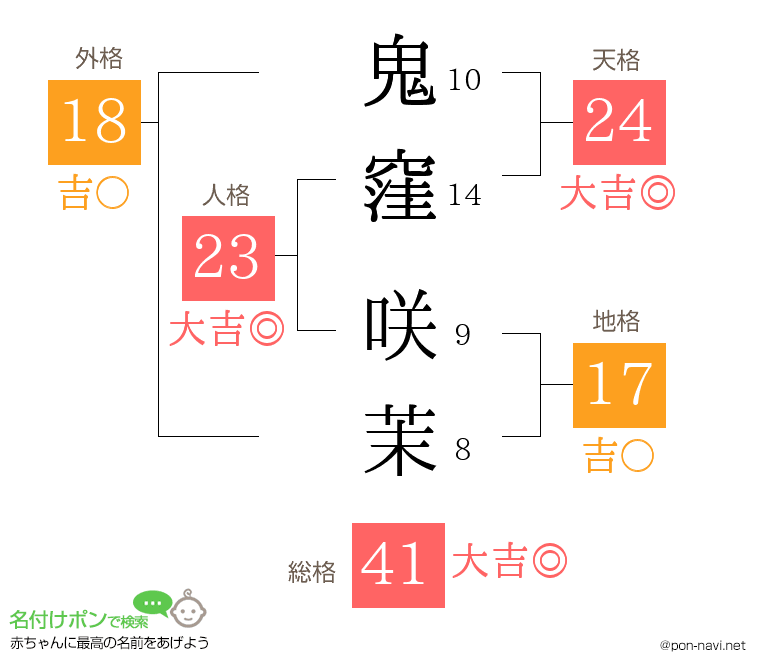 鬼窪 咲茉さんの姓名判断結果