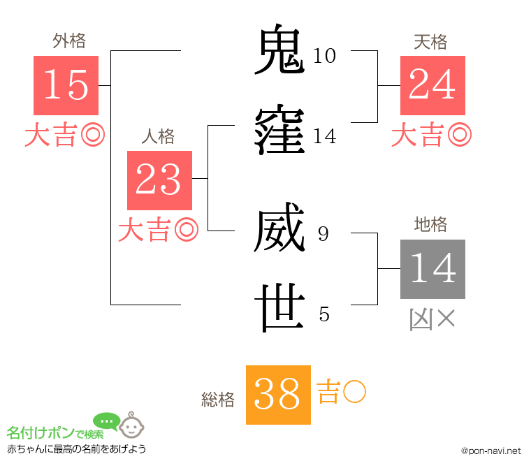 鬼窪 威世さんの姓名判断結果