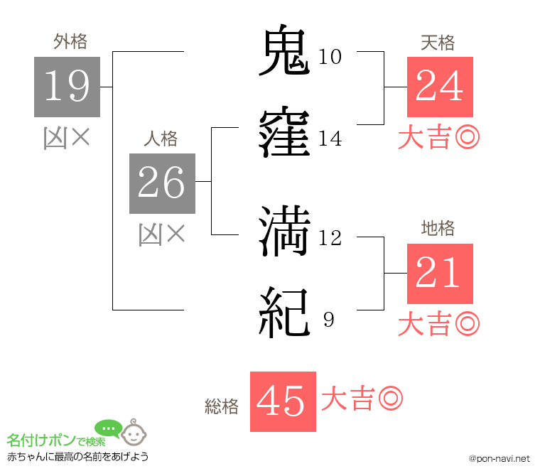 鬼窪 満紀さんの姓名判断結果
