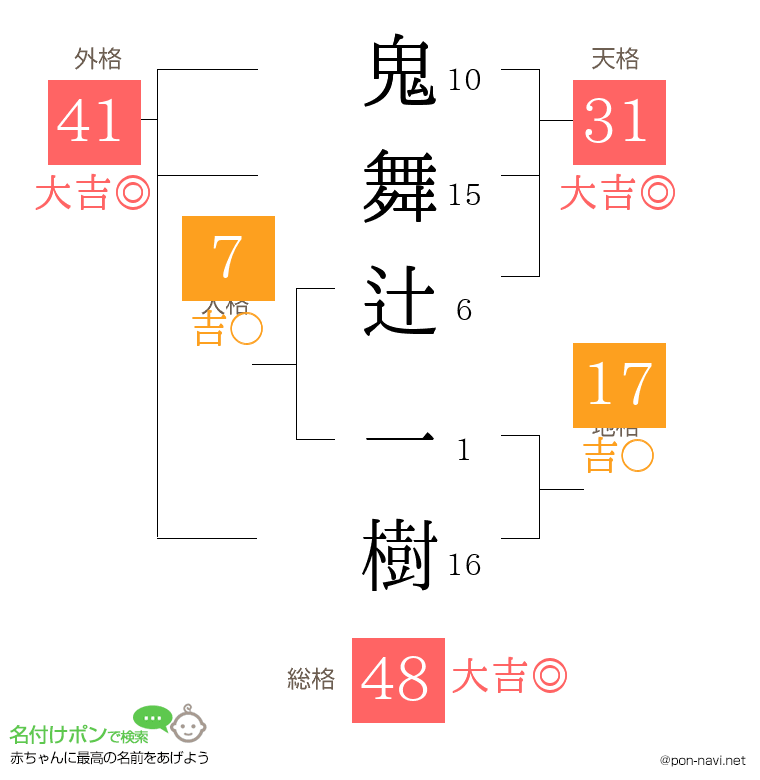 鬼舞辻 一樹さんの姓名判断結果