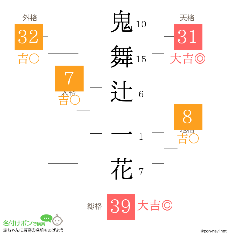 鬼舞辻 一花さんの姓名判断結果