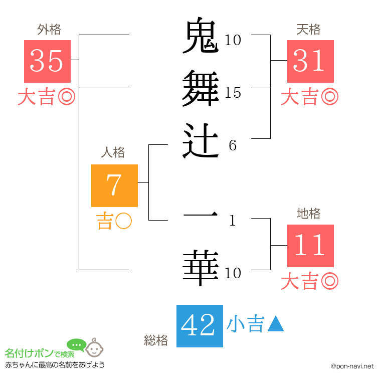 鬼舞辻 一華さんの姓名判断結果