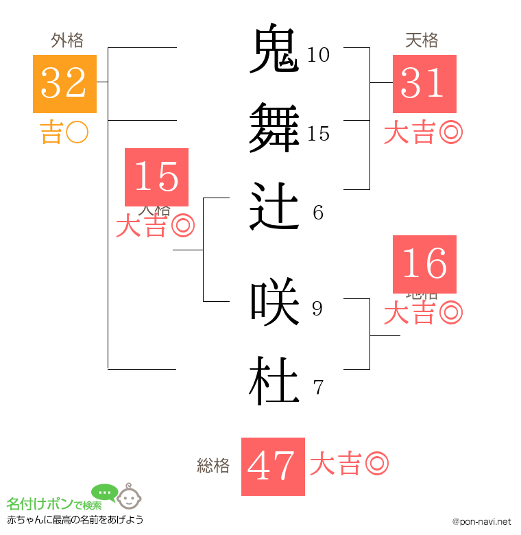 鬼舞辻 咲杜さんの姓名判断結果