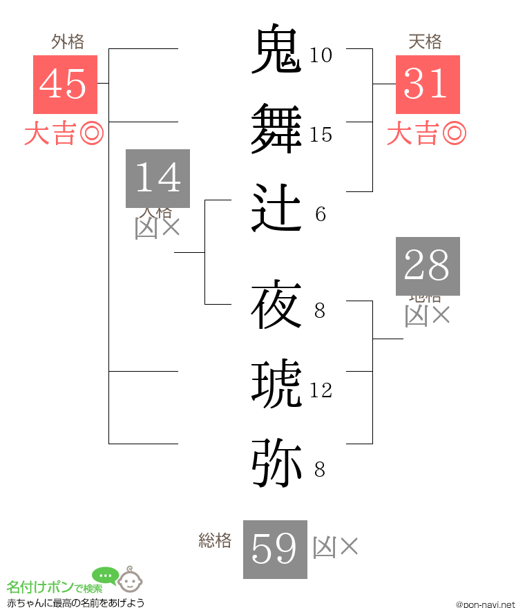 鬼舞辻 夜琥弥さんの姓名判断結果