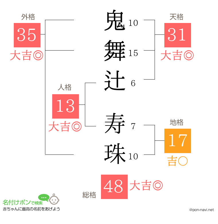 鬼舞辻 寿珠さんの姓名判断結果