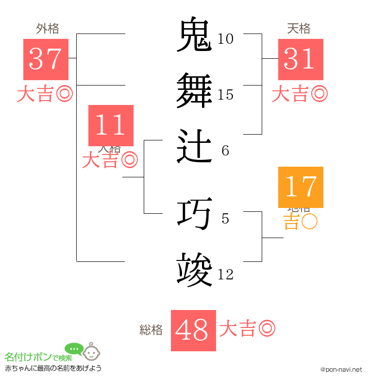 鬼舞辻 巧竣さんの姓名判断結果
