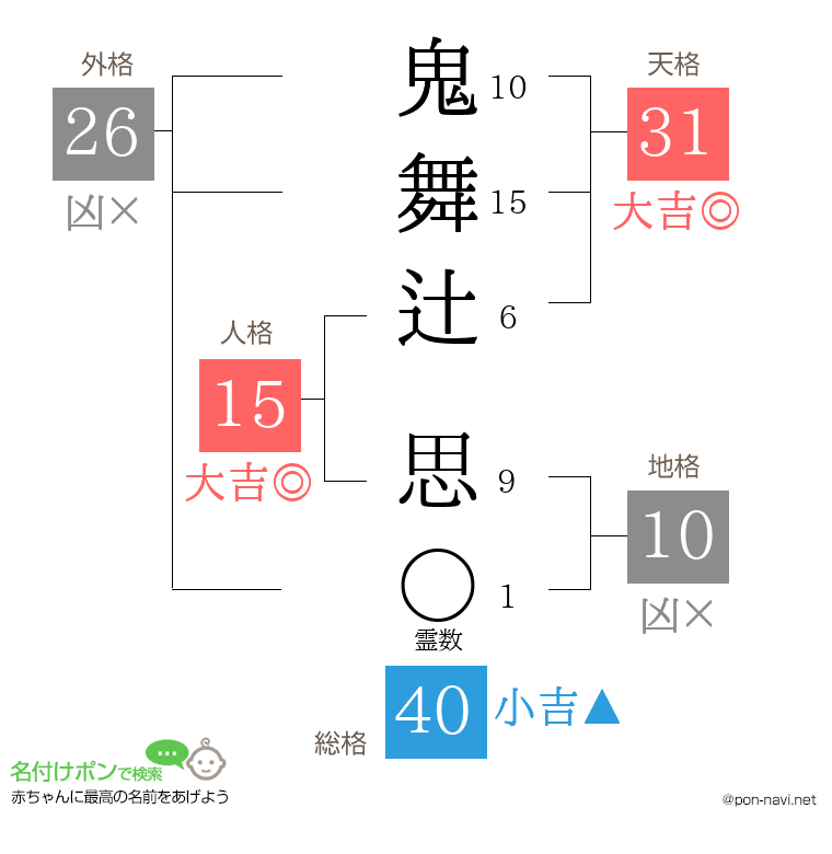 鬼舞辻 思さんの姓名判断結果