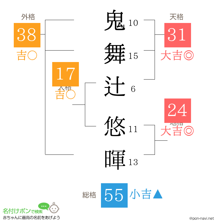 鬼舞辻 悠暉さんの姓名判断結果