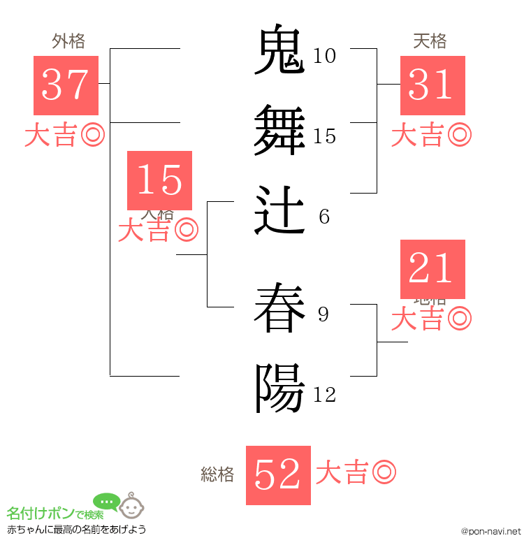 鬼舞辻 春陽さんの姓名判断結果