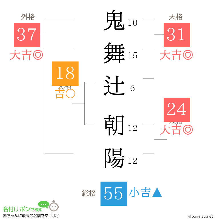 鬼舞辻 朝陽さんの姓名判断結果