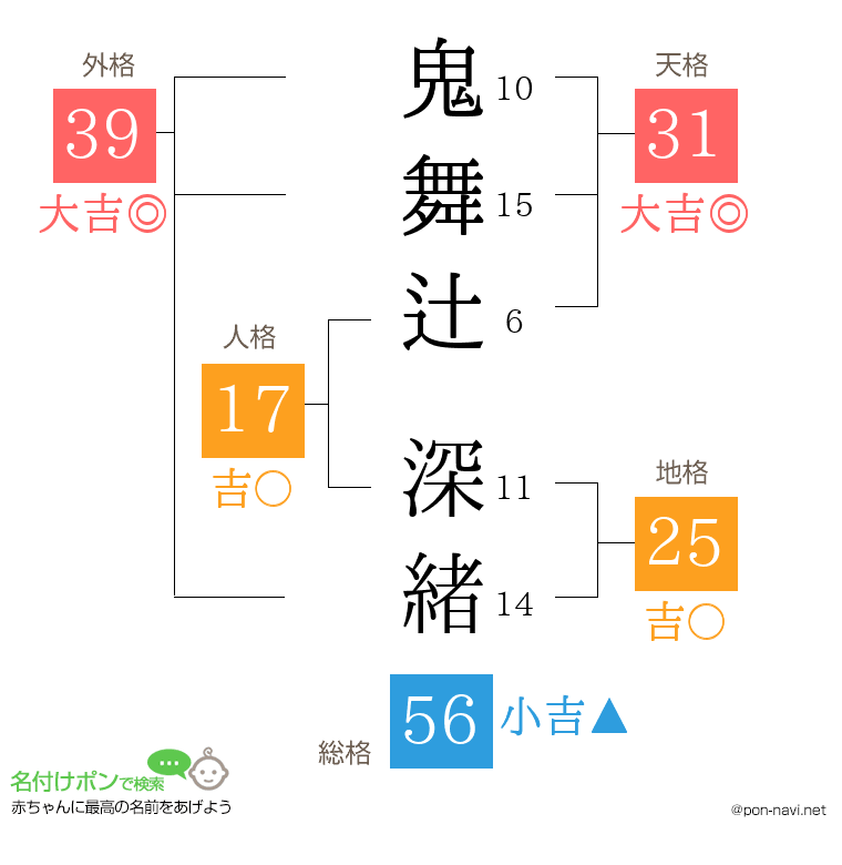 鬼舞辻 深緒さんの姓名判断結果