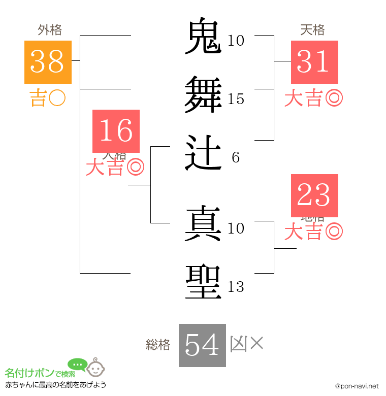 鬼舞辻 真聖さんの姓名判断結果