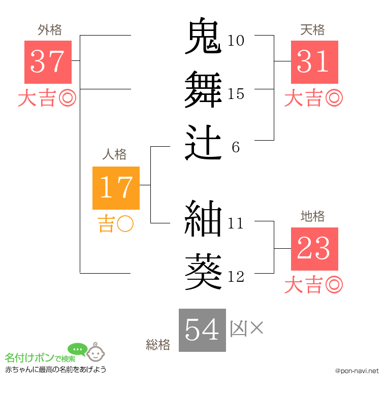 鬼舞辻 紬葵さんの姓名判断結果
