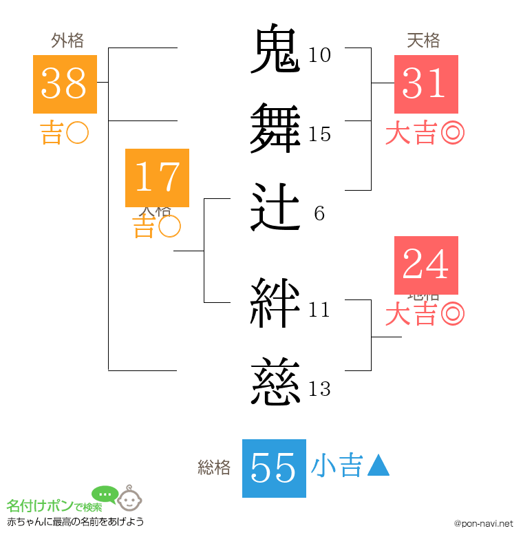 鬼舞辻 絆慈さんの姓名判断結果