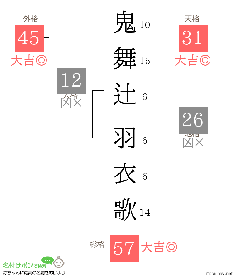 鬼舞辻 羽衣歌さんの姓名判断結果