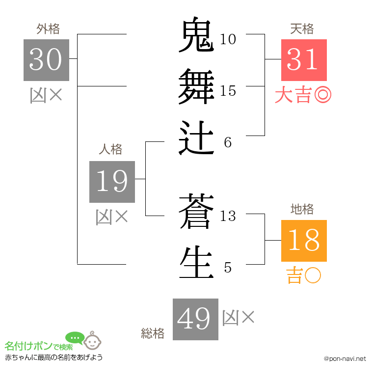 鬼舞辻 蒼生さんの姓名判断結果