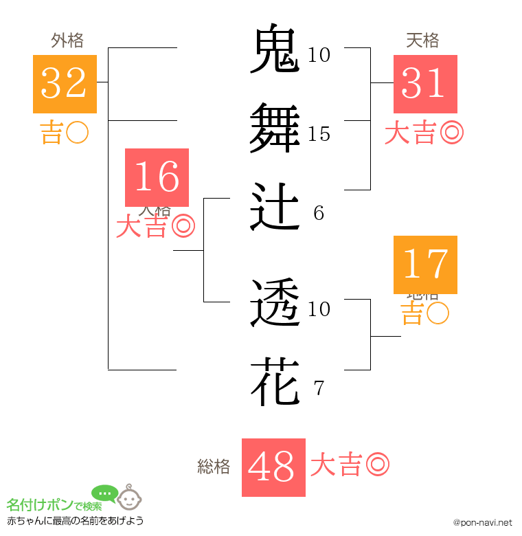 鬼舞辻 透花さんの姓名判断結果