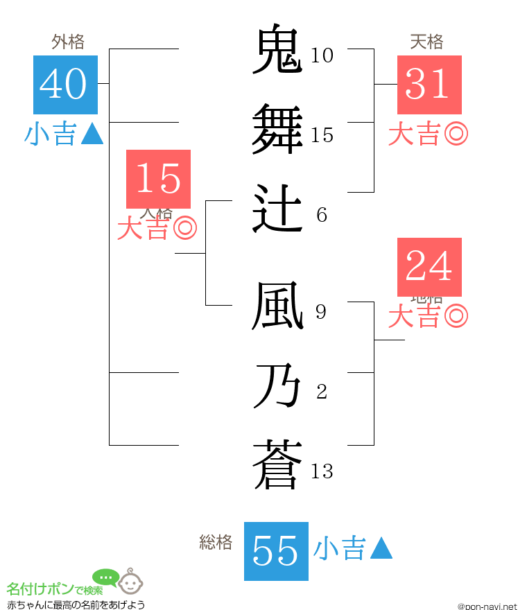 鬼舞辻 風乃蒼さんの姓名判断結果