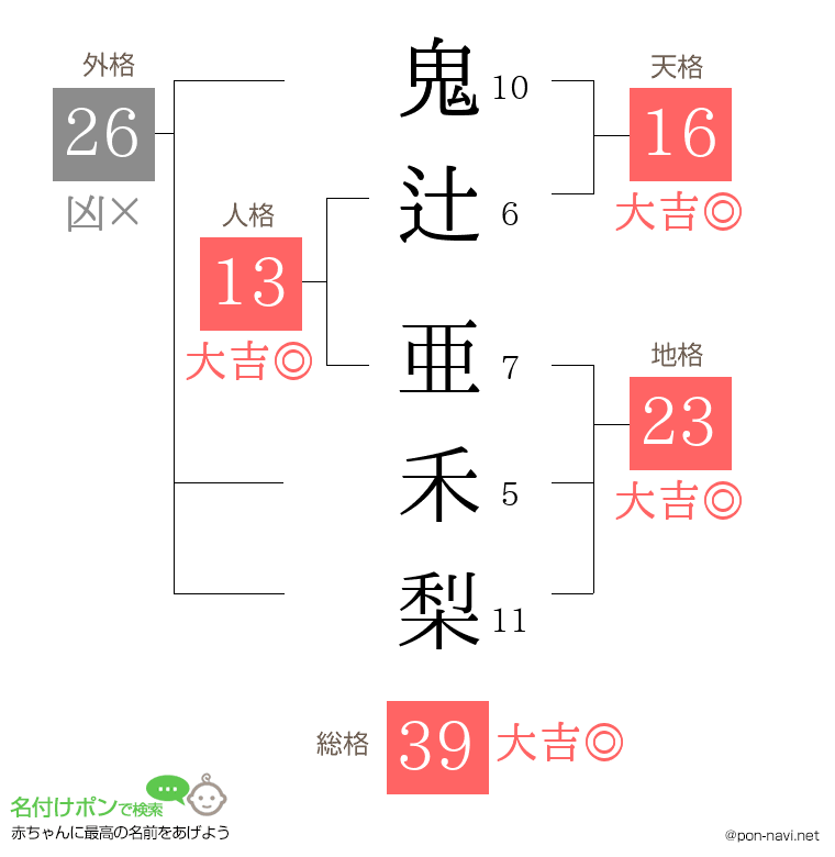 鬼辻 亜禾梨さんの姓名判断結果