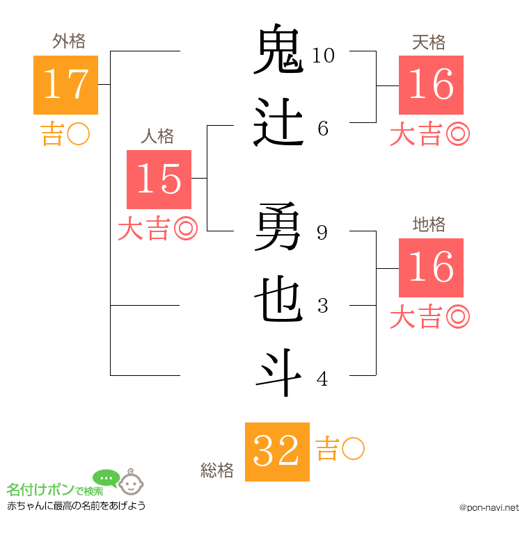 鬼辻 勇也斗さんの姓名判断結果