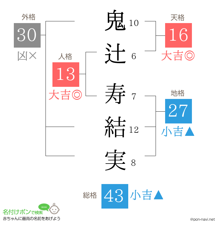 鬼辻 寿結実さんの姓名判断結果