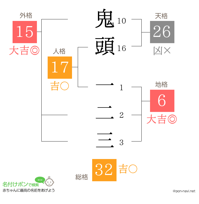 鬼頭 一二三さんの姓名判断結果
