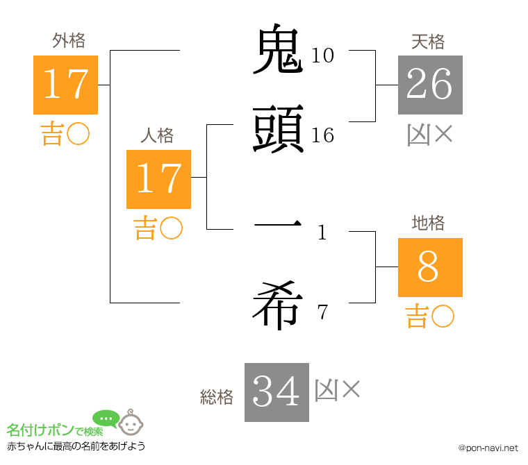 鬼頭 一希さんの姓名判断結果